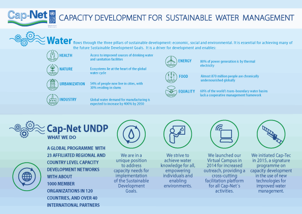 flyers infographics undp water development Sustainable Development