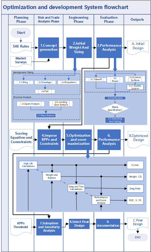 diagram flowchart Microsoft Visio organization chart presentation technical writing