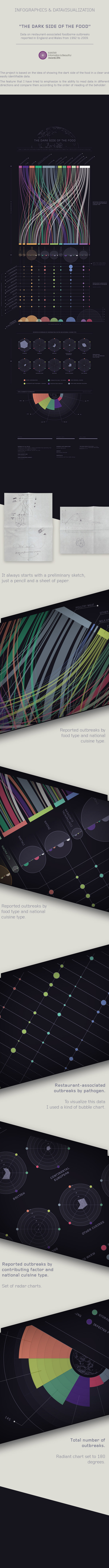 Data Viz data visualization storytelling   information design infographic Food  poison Dark side outbreaks