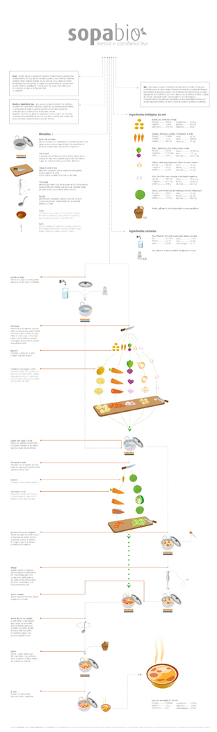 Mapping Food  map Soup poster information desgin infografia infographic infographics