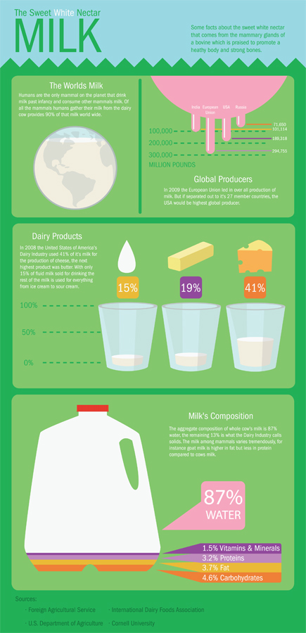 milk infographic
