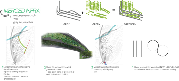 Overpass Landscape green infrastructure FLYOVER