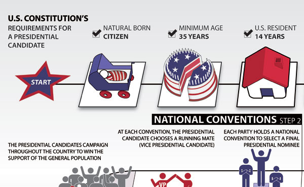 president  United States  how to  infographic  Process  roadmap  board game