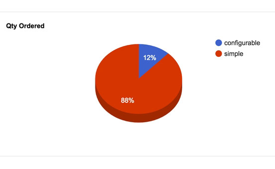 Free Magento 2 advanced reports- Landofcoder- Smart solution
