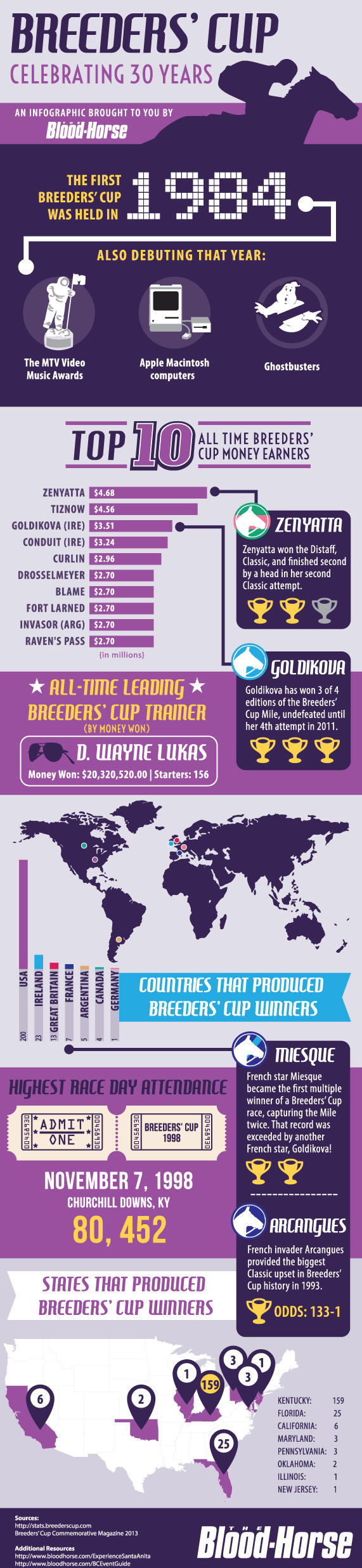 thorougbred Horse racing infographic Breeders' Cup