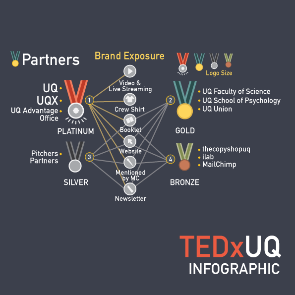 TEDxUQ infographic LennonDesign