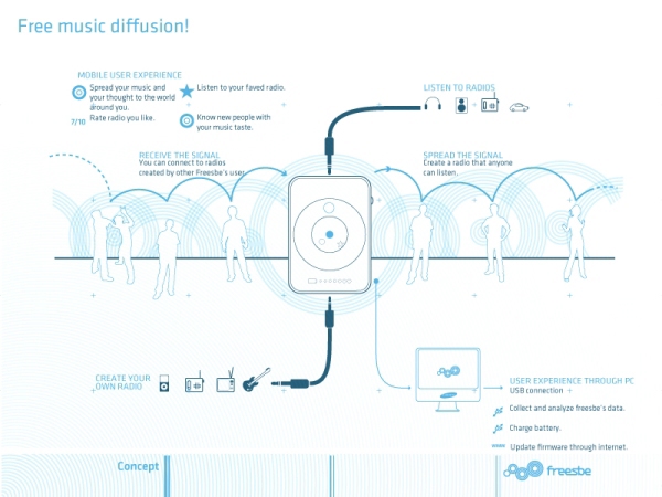 interaction system user wifi tecnologies freesbe samsung young design award