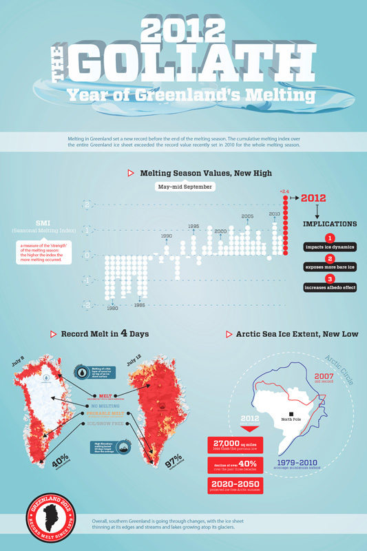 Greenland global warming climate change statistics infographics melting ice sheet albedo goliath Sea Level Rise