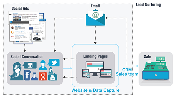 Lead Flow Chart