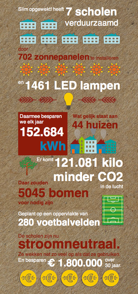 amsterdam Holland Website school Sustainability Solar Panels slim opgewekt! slim opgewekt arnhem