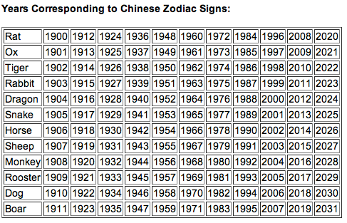 2011 год это год кого. Знаки зодиака по годам рождения. Гороскоп по годам таблица. Год рождения по годам. Символы года по годам рождения.