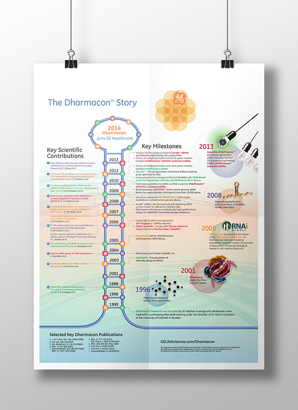 poster print science GE Dharmacon GE Healthcare