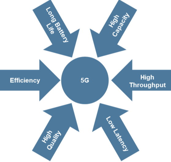 Features of 5G Technology