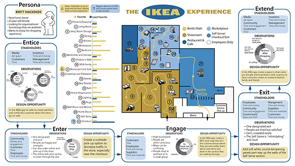 IKEA Customer Journey Map