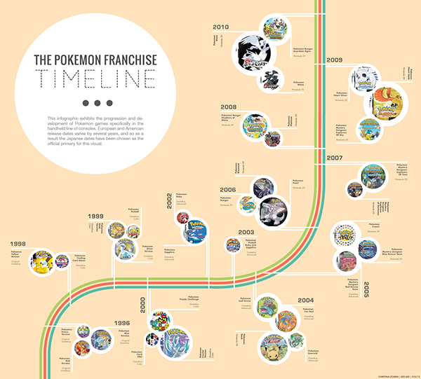 The Pokemon Timeline Infographic On Behance