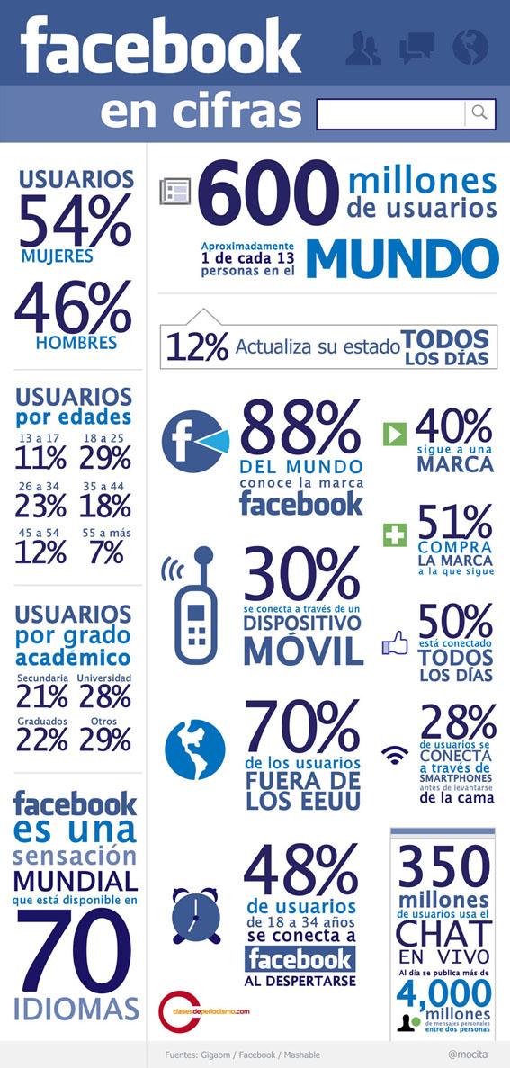 infografia infographic Socialmedia redessociales redes