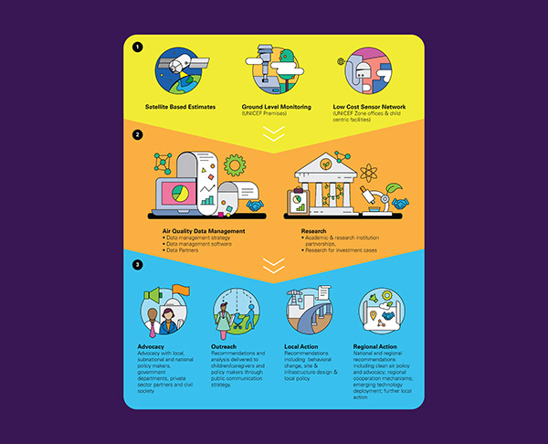 Infographic and brochure design for UNICEF