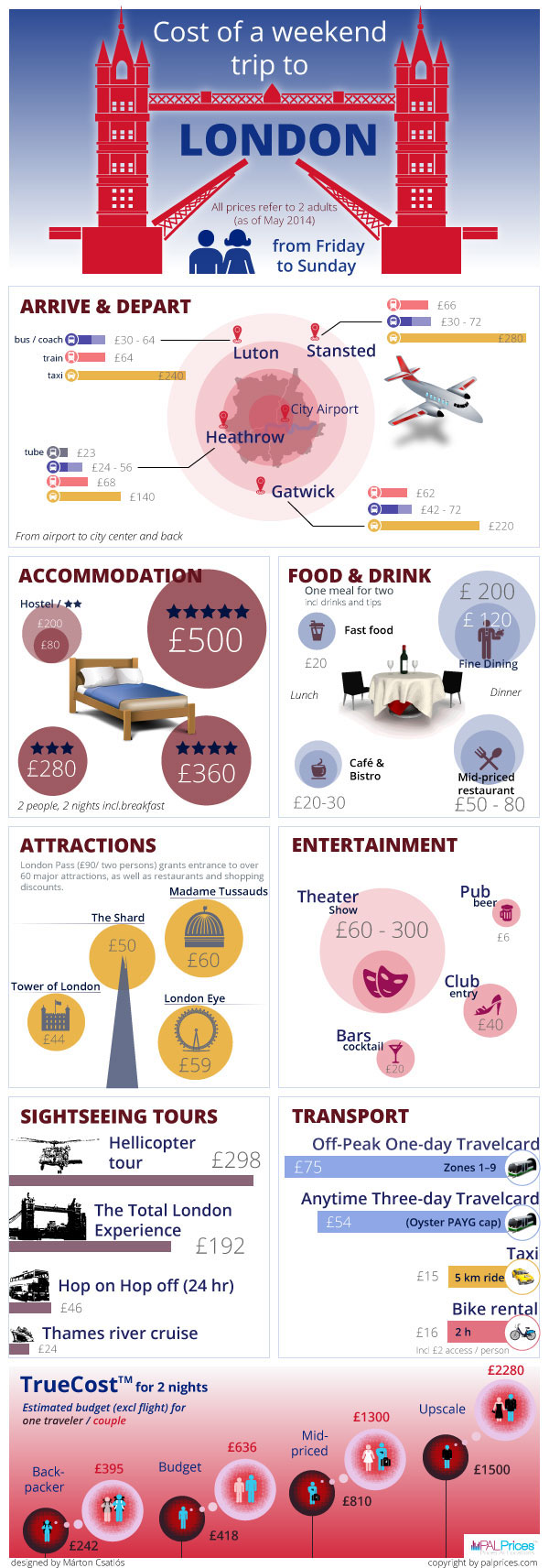 infographic tourism Travel Budget weekend