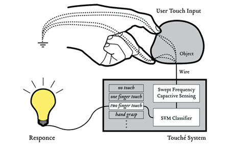 SENSORY Touché