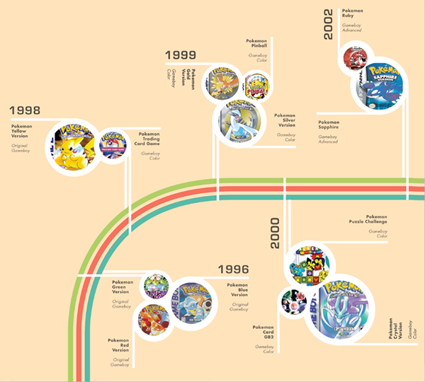 The Pokemon Timeline Infographic On Behance