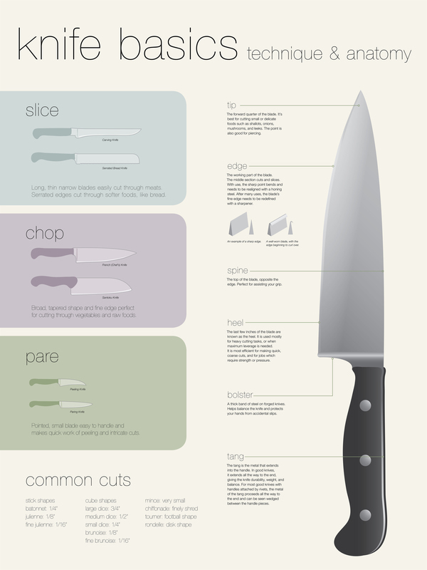 information design poster Culinary