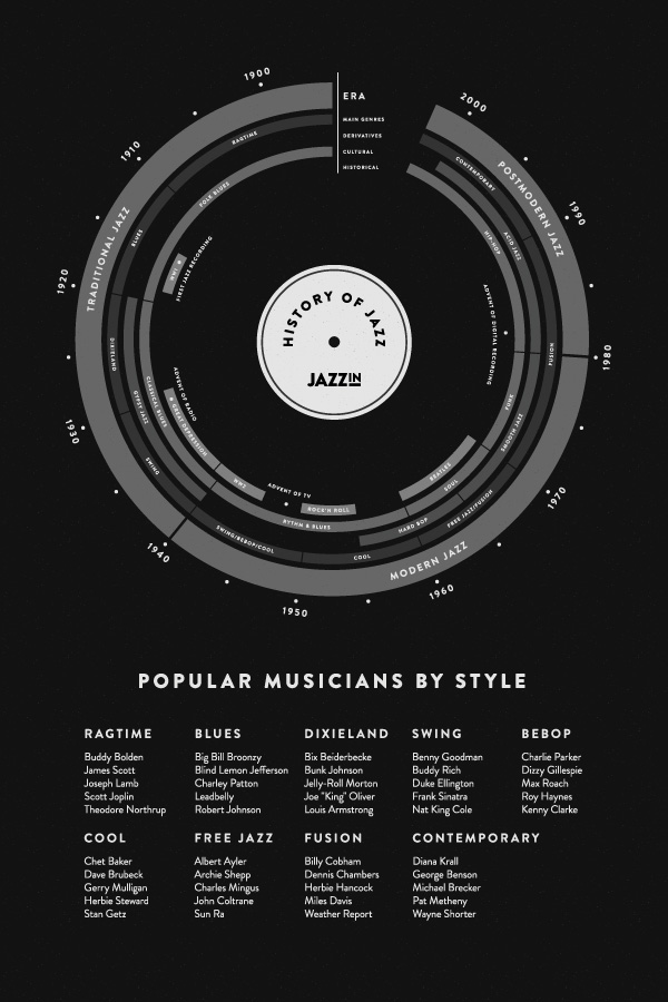 JAZZIN jazz timeline history culture Musical application