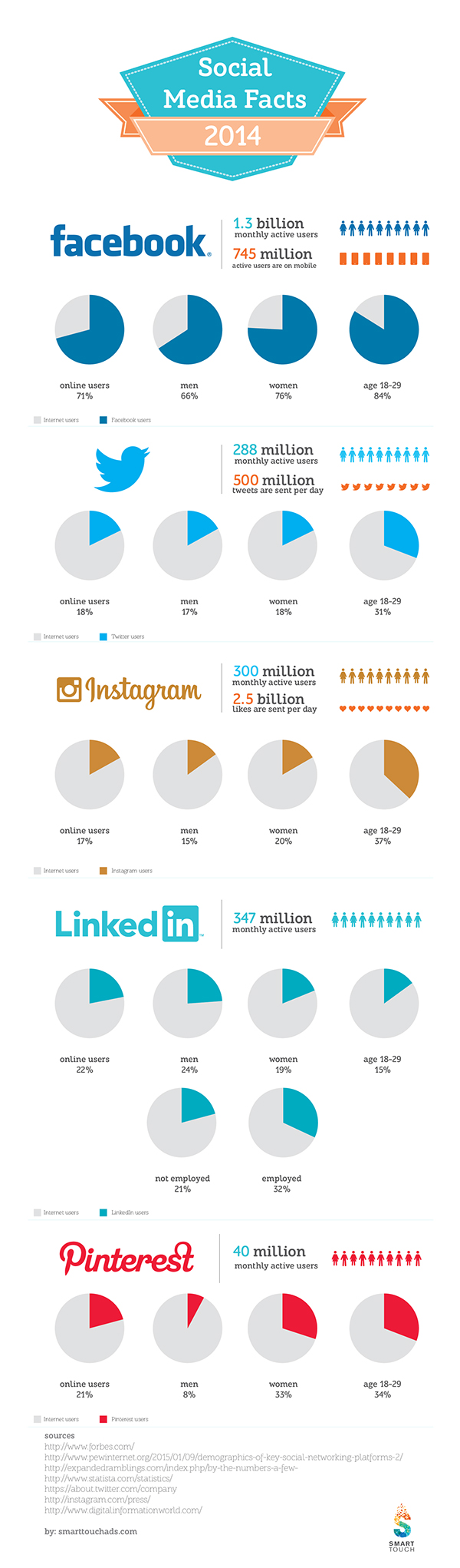Social Media Facts - InfoGraphic