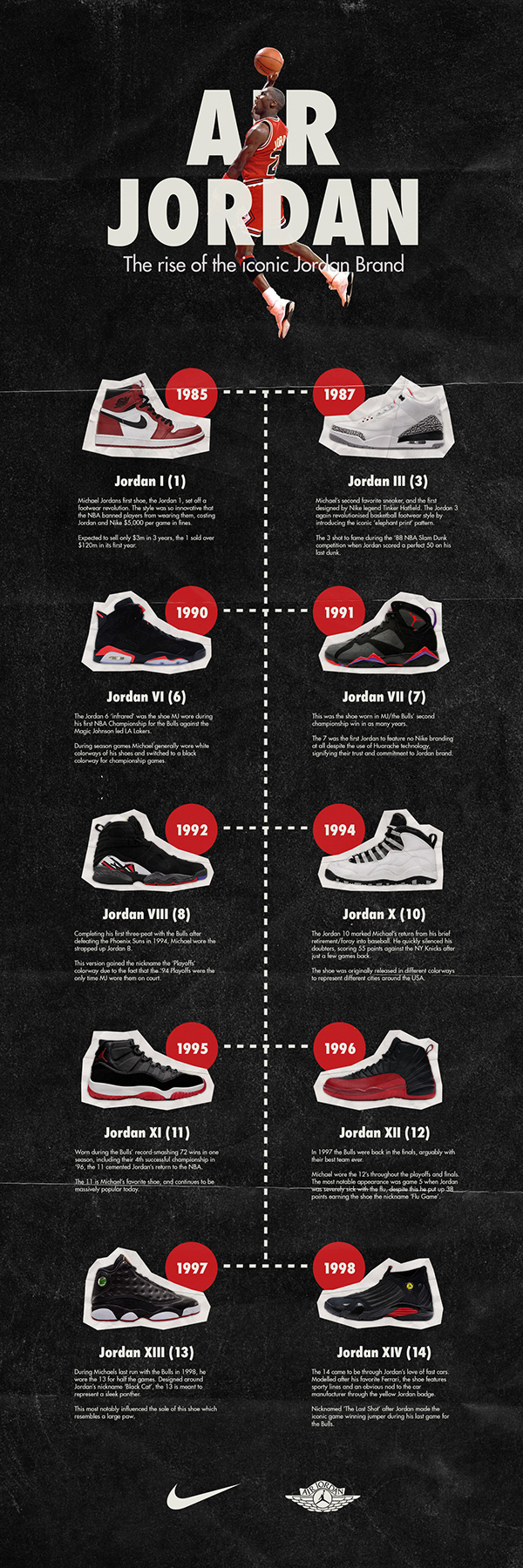 Air Jordan - The rise of the iconic brand