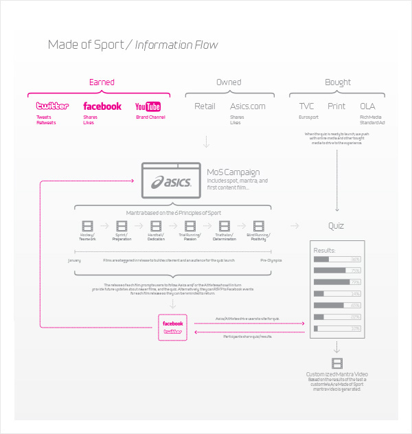 Asics sport  sports  Athletic Apparel campaign  digital  wireframes  user flows  user journey
