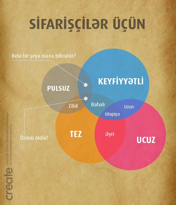 sifariş is infoqrafik