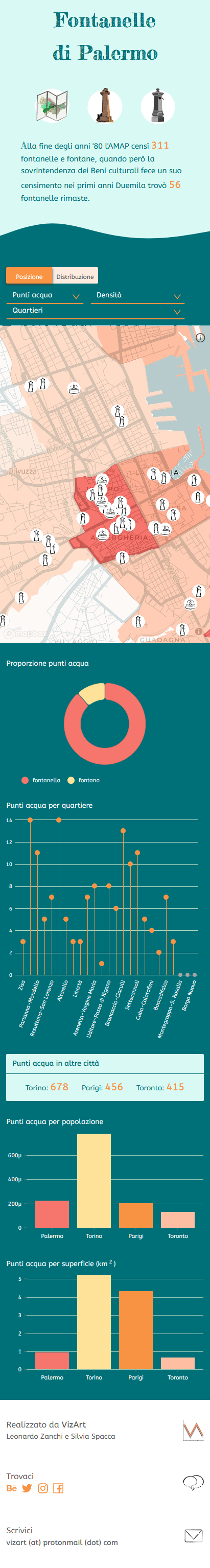 ArtData dashboard dataviz information Palermo sicily visualization