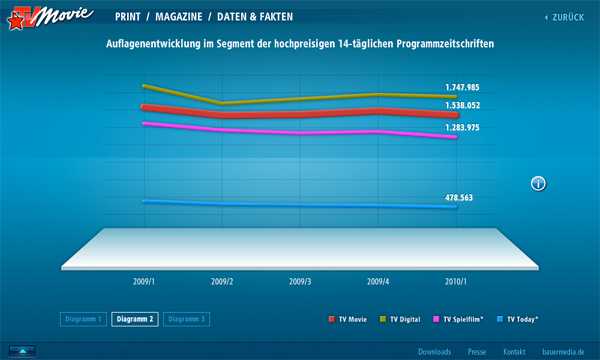 Bauer Media tv movie Bauer Verlag tv TV magazine magazine Flash aftereffects cinema 4d the cube cube moviestar