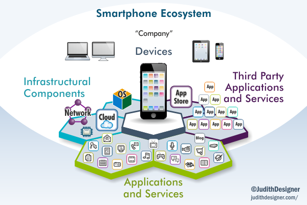 infographic information design infograph design apple ecosystem Android Ecosystem microsoft ecosystem smartphone ecosystem isometric design ecosistema tic