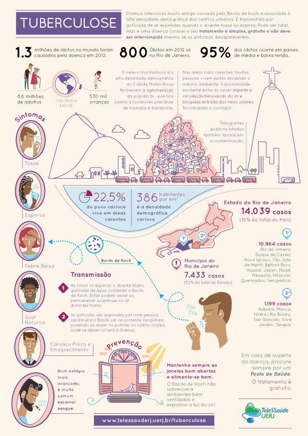 infographic infográfico Ilustração Rio de Janeiro Tuberculose Disease Health saúde animação