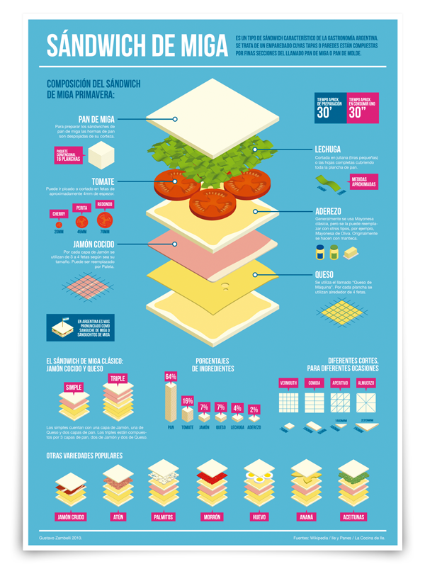 Sándwich de Miga: Infografía - 2011