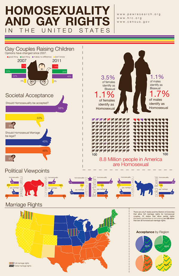 Gay marriages benefits for me