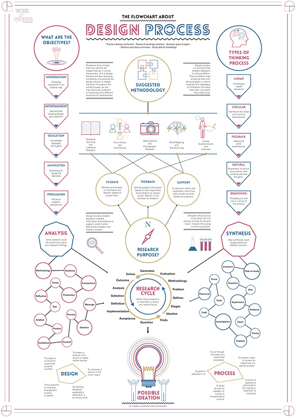 Design Methodology Flow Chart