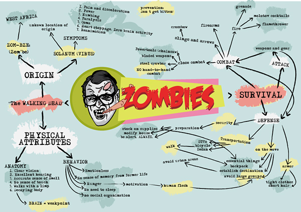 Zombie Concept Map