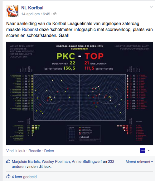 infographic information sport sports basketball Korfball Korfbal Netherlands dutch score design graphicdesign graphic info final