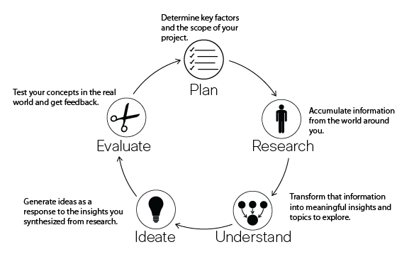 Design Toolkit  design education design process human centered design