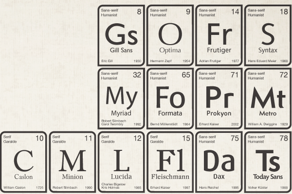 Typeface fonts poster type table