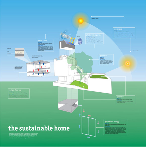 information graphics Poster Design Sustainability Sustainable Home