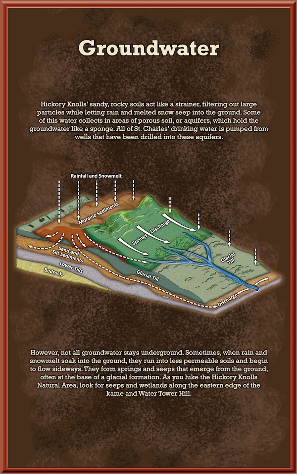 ice age Land Formations glaciers groundwater potholes kames Sediment runoff interpretive sign nature center Hickory Knolls Discovery center Natural Exhibit