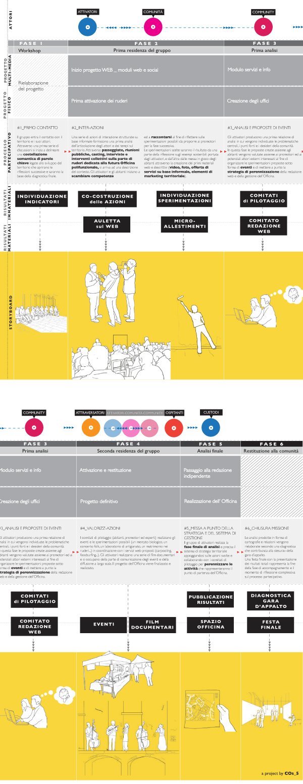 CO/Auletta concorso d'idee Auletta parco a ruderi sostenibilità Service design storyboard information graphics