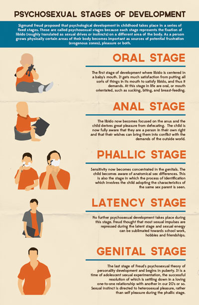 Sigmund Freud 5 Stages Of Psychosexual Development