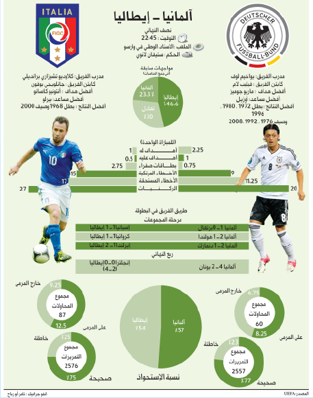 sport uefa Albayan infographic Euro 2012