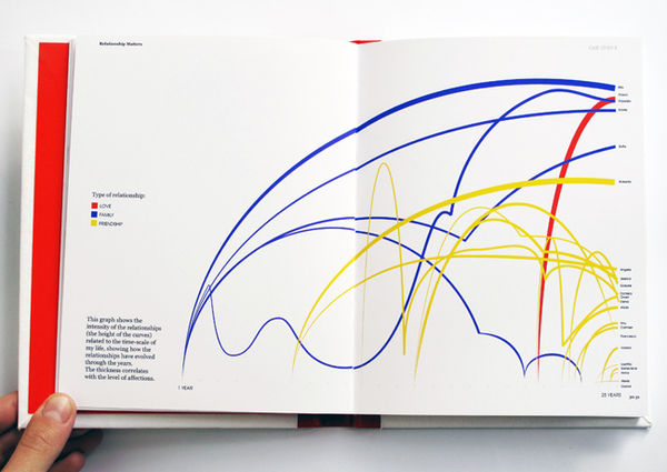 social network information graphic self-initiated project Charts data visualization networks