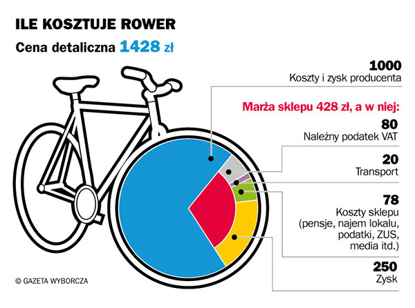 Infographic for Gazeta Wyborcza