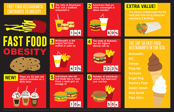 obesity caused by fast food essay