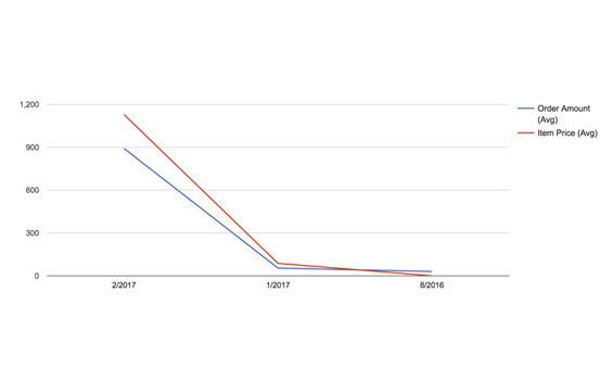 Free Magento 2 advanced reports- Landofcoder- Smart solution